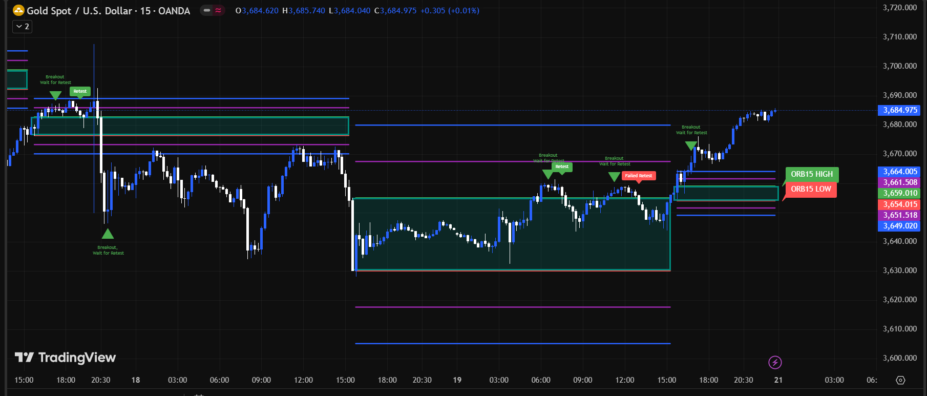 XAUUSD ORB Indicator