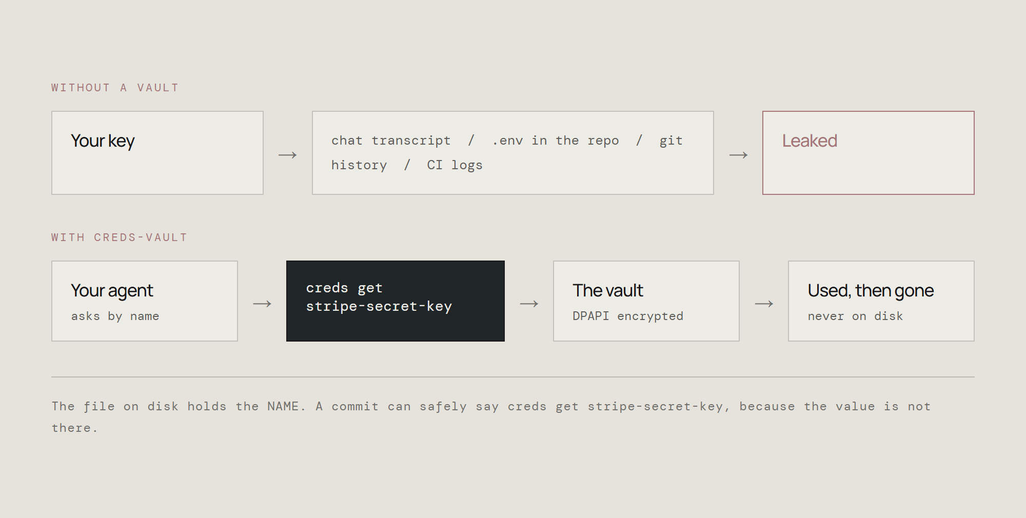 Two routes for the same key. Without a vault it travels through chat transcripts, .env files, git history and CI logs, and leaks. With creds-vault the agent asks by name, the vault decrypts it, and the value is used and gone without ever reaching disk.